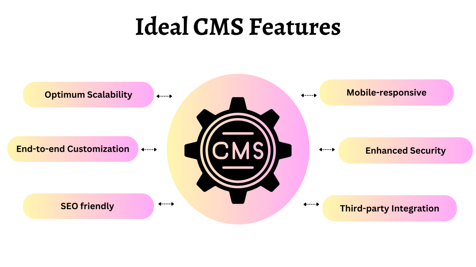 How to Choose the Right CMS for your Business in 2026