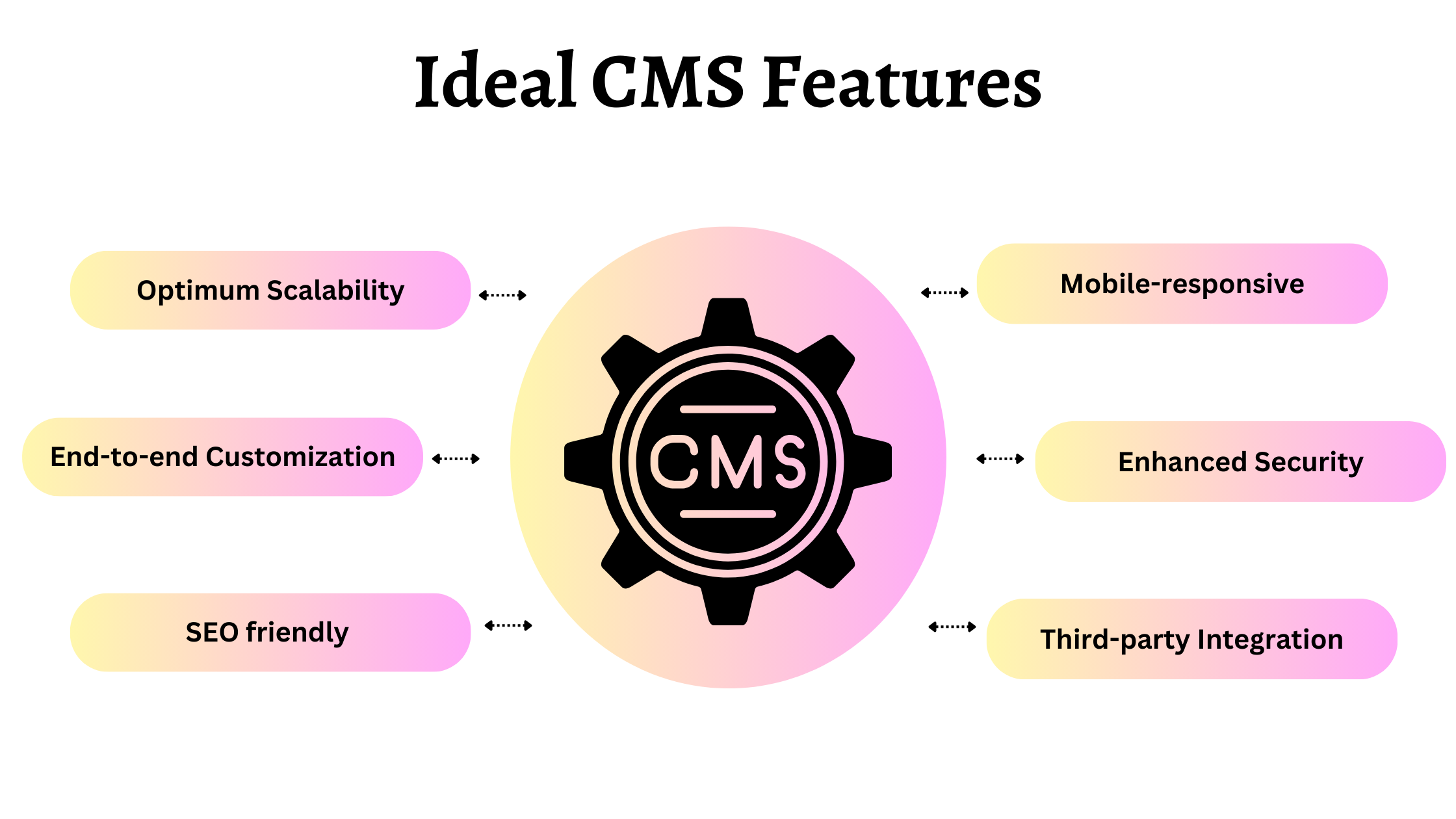 Ideal CMS Features