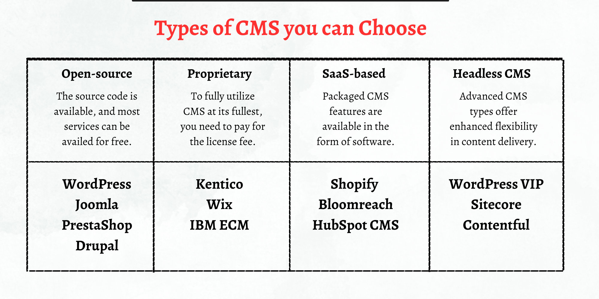 Types of CMS you can Choose