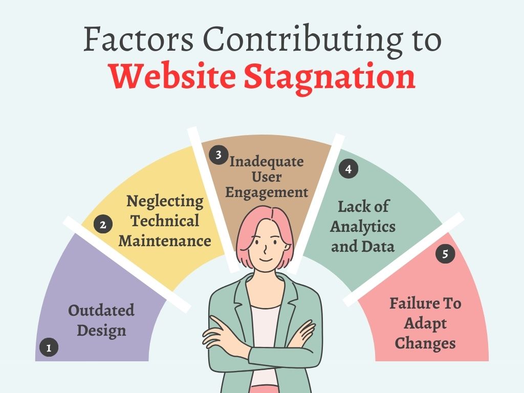 Website Stagnation