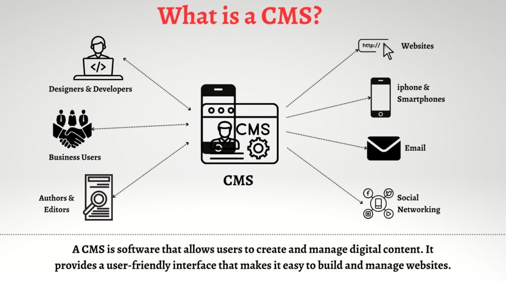 What Is A CMS?