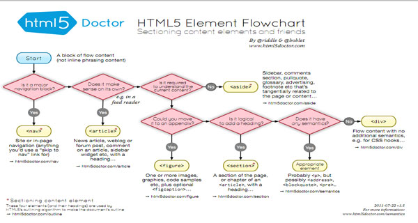 HTML5-Element-flowchart