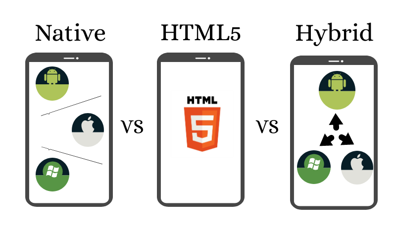 Native, HTML5 and Hybrid Mobile Apps Lead to Have a War Now