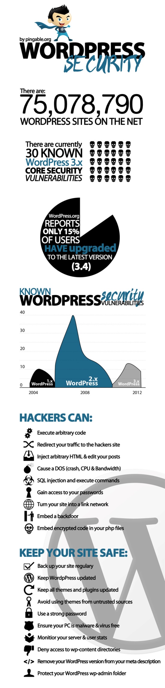 A Look Inside: How Much Secure Your WordPress Website Security Is