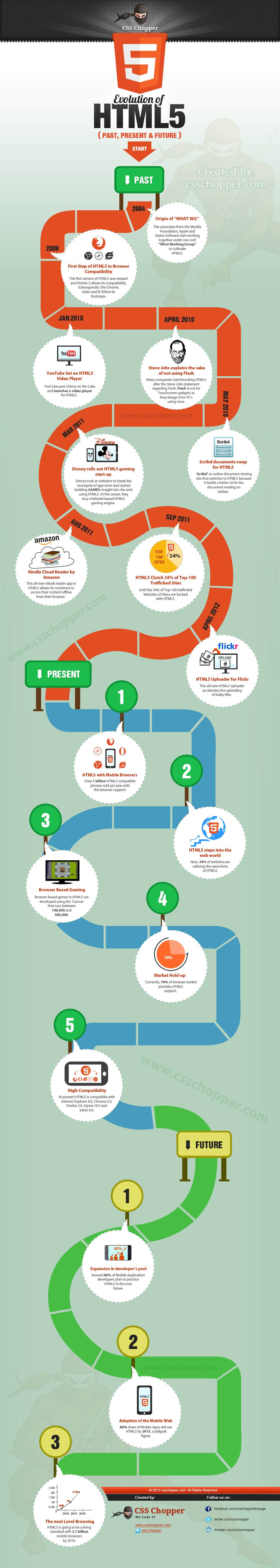 evoloution of html5 infographic csschopper