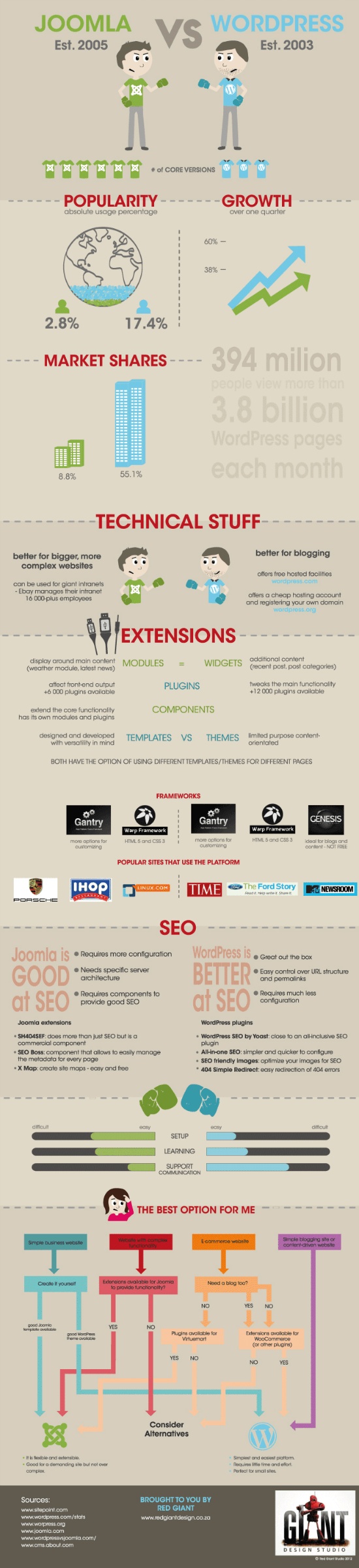 Joomla-vs-Wordpress infographics