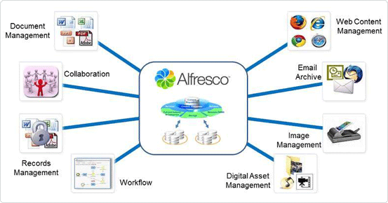 PSD to Alfresco Service