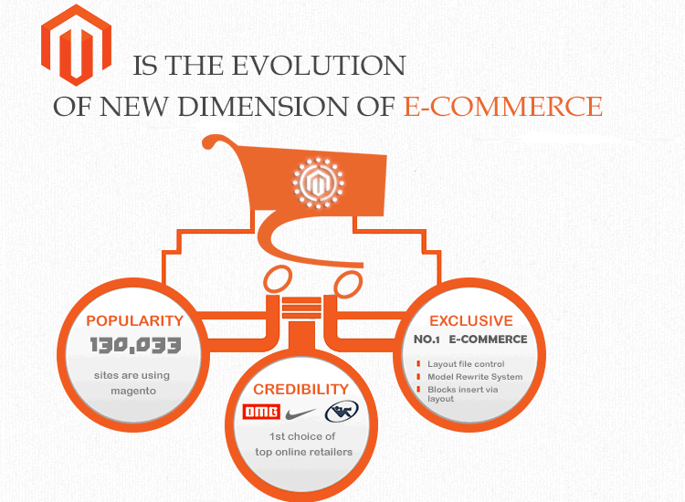 Evolution of Magento