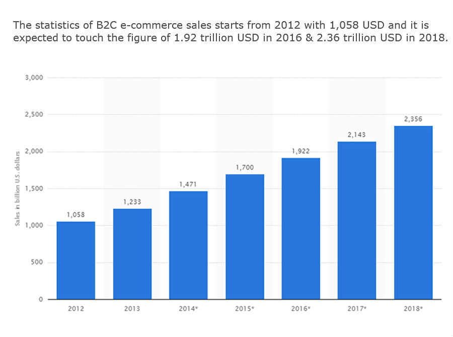 B2C E-commerce Sales