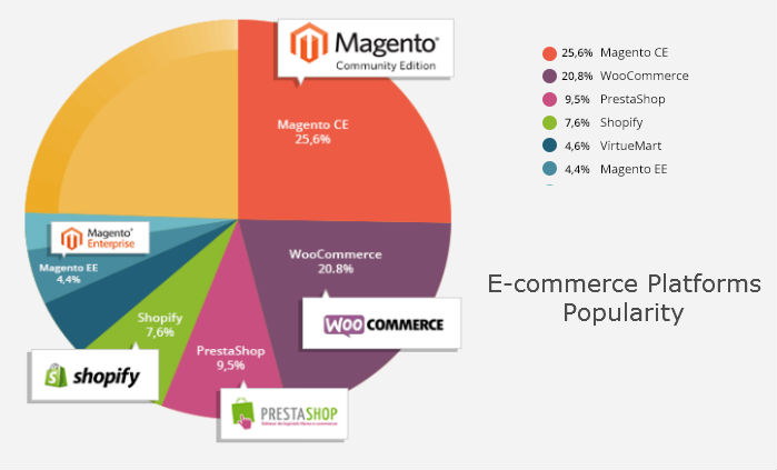 E-commerce Platforms Popularity