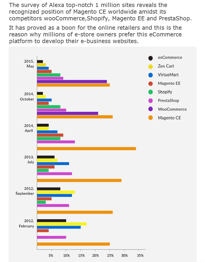 E-commerce Platforms’ Market Share Graph