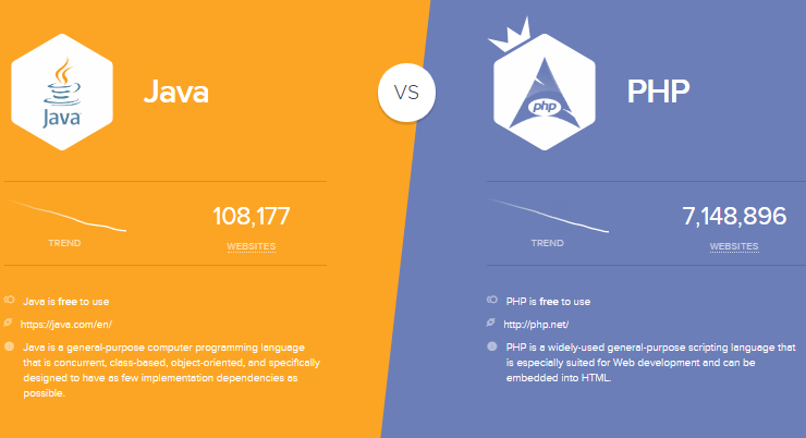 PHP vs JAVA