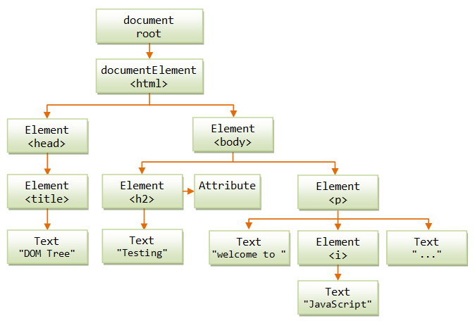 DOM Treemap