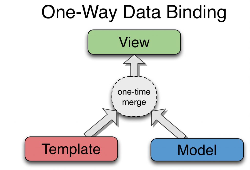 one way data binding