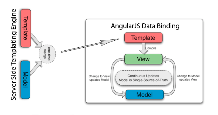 angular data binding