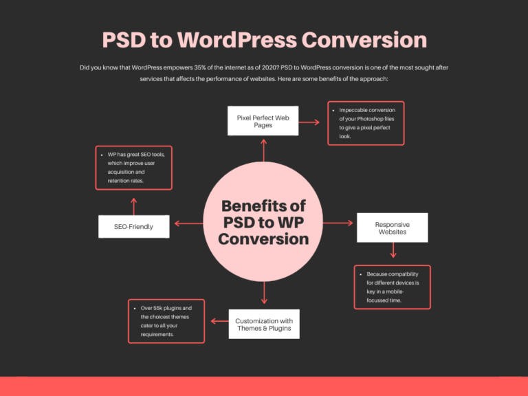 How PSD to WordPress Conversion is the Best to Optimize Your Website?