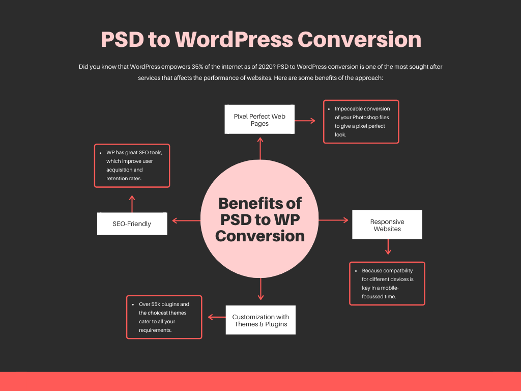 psd to wordpress benefits followed by CSSChoper: Your Technology Partner in the United States of America