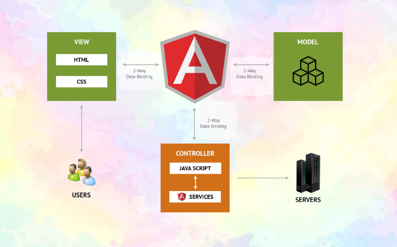 Features of angular