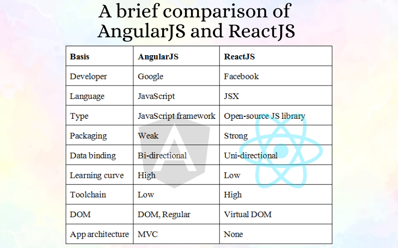 angular vs reactjs