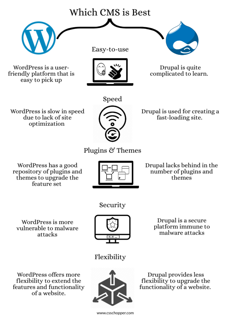 drupal vs wordpress drupal vs wordpress