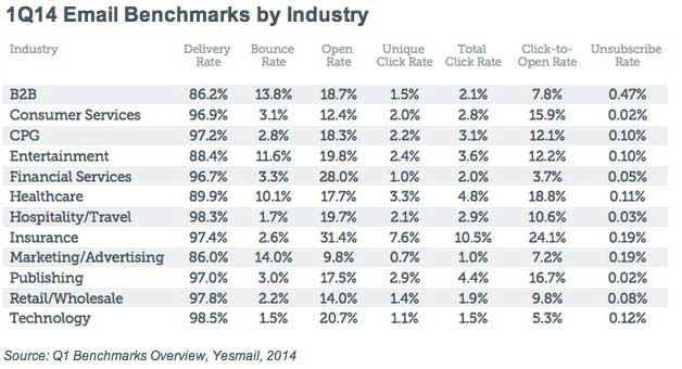 email-benchmarks-yesmail-020614