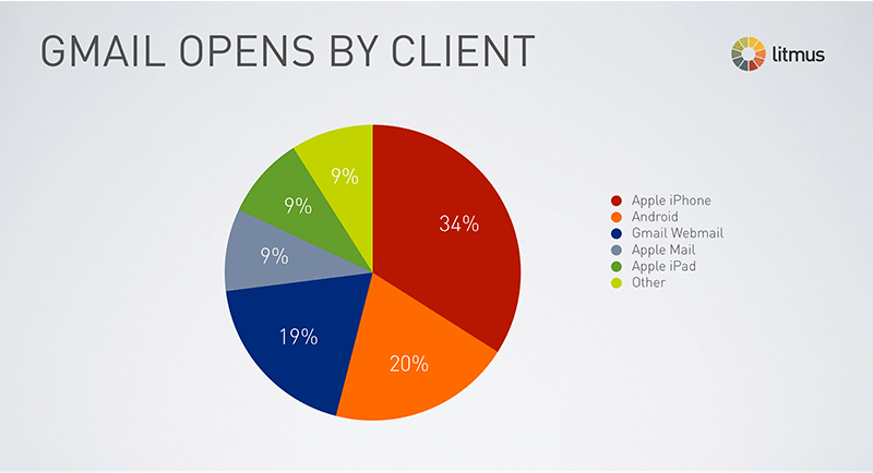 Gmail open by clients