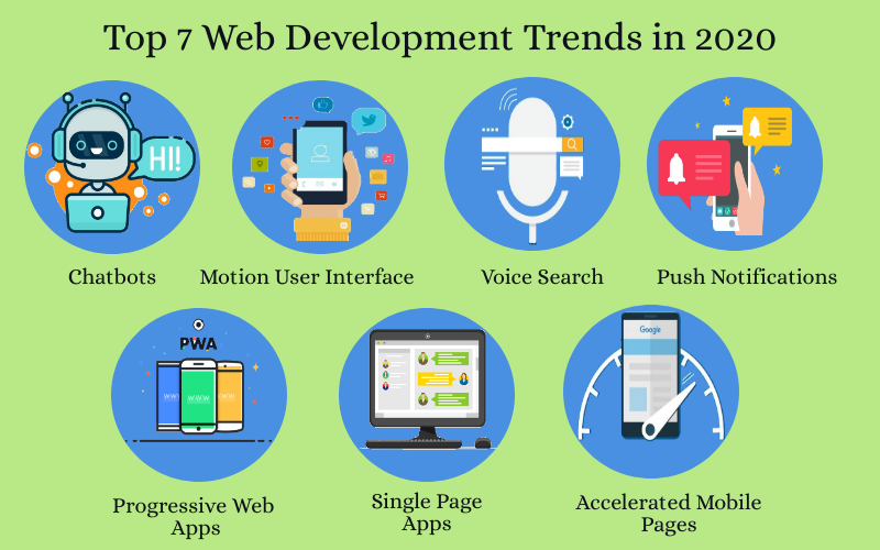 Top 7 Web Development Trends in 2020