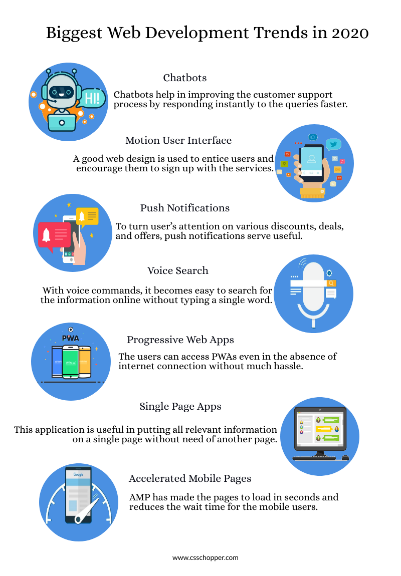 Biggest Web Development Trends in 2020