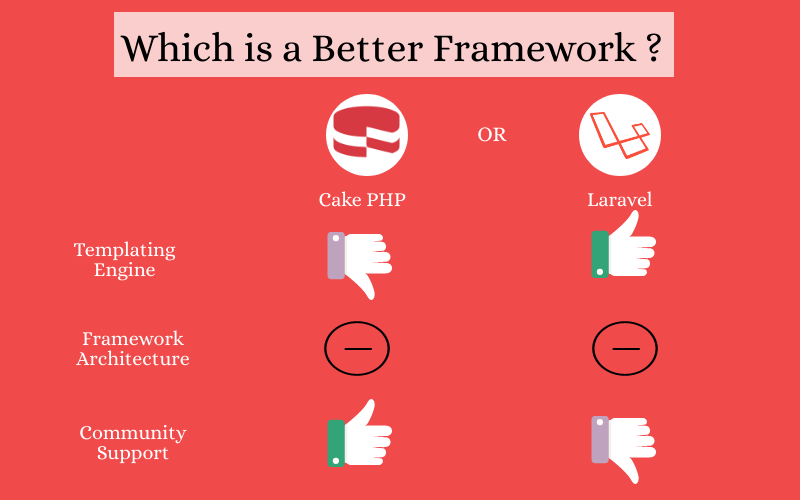 Which is a Batter Framework : cakePHP or laravel