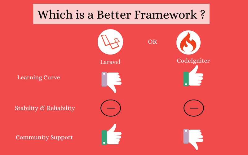 Which is Better Framework : Laravel or CodeIgniter