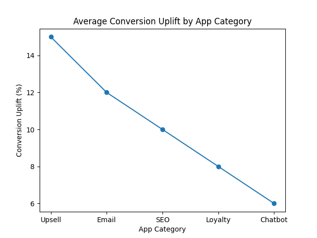 Conversion Uplift by Shopify App Category Conversion Uplift by Shopify App Category