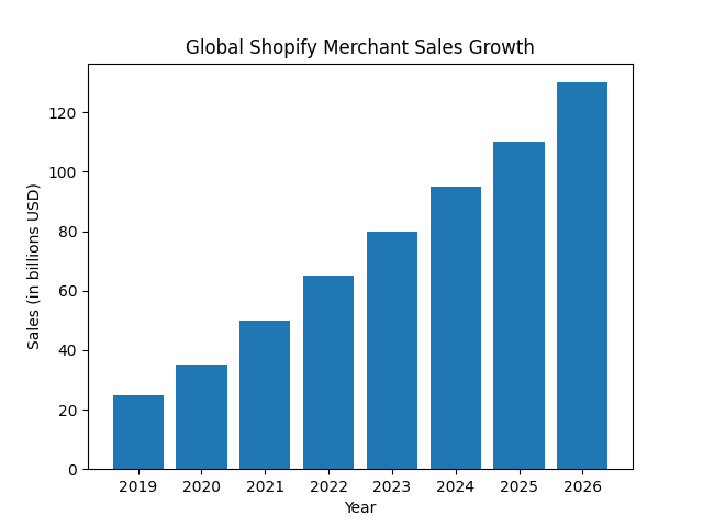 global shopify sales growth bar Shopify sales global growth