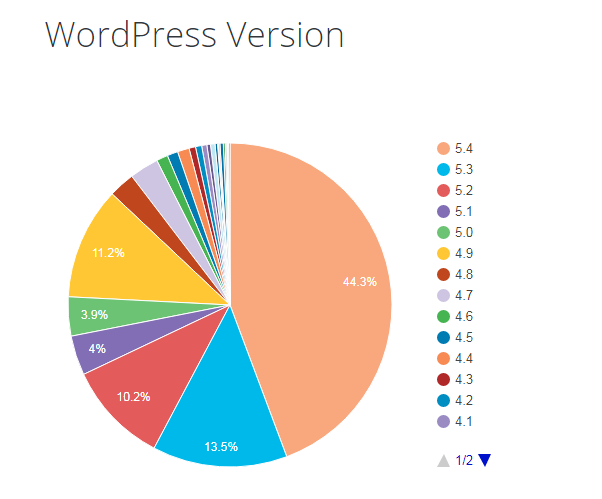 wordpress versions history