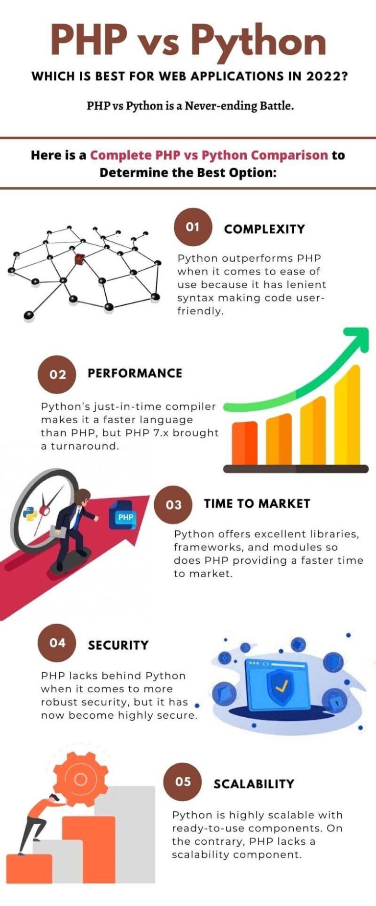 Which Is Best For Web Applications In 2022 - PHP vs Python