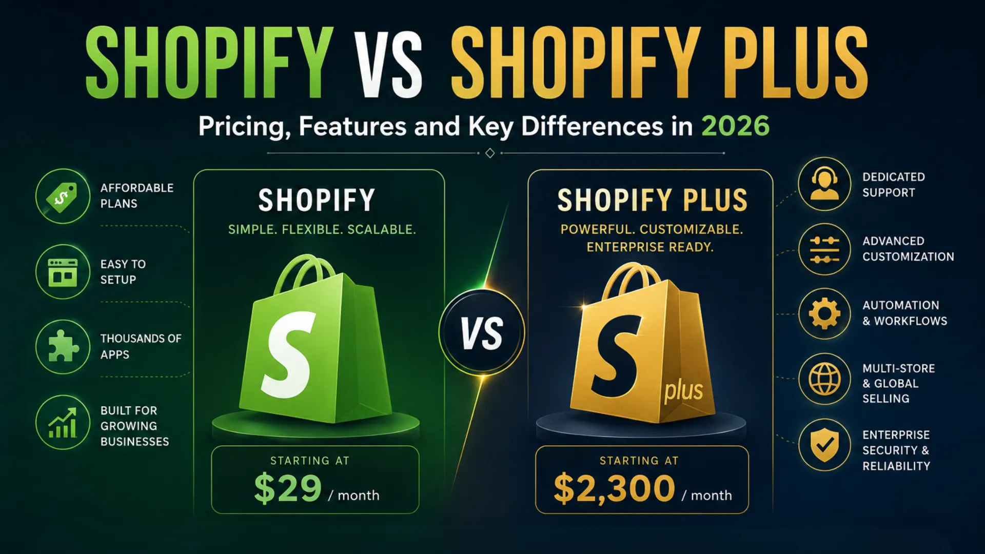 Shopify vs Shopify Plus: Pricing, Features and Key Differences in 2026