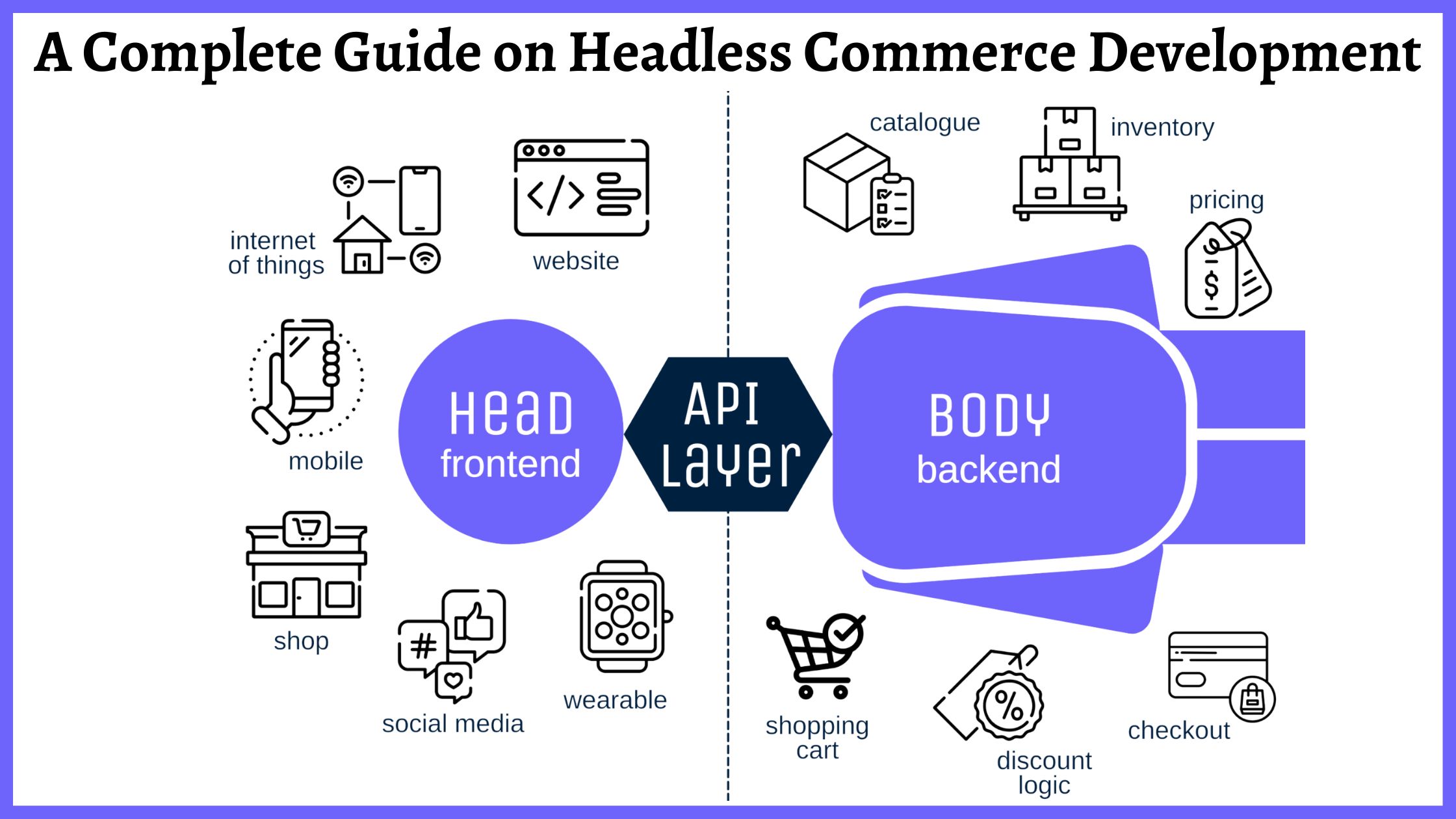 A Complete Guide on Headless Commerce Development