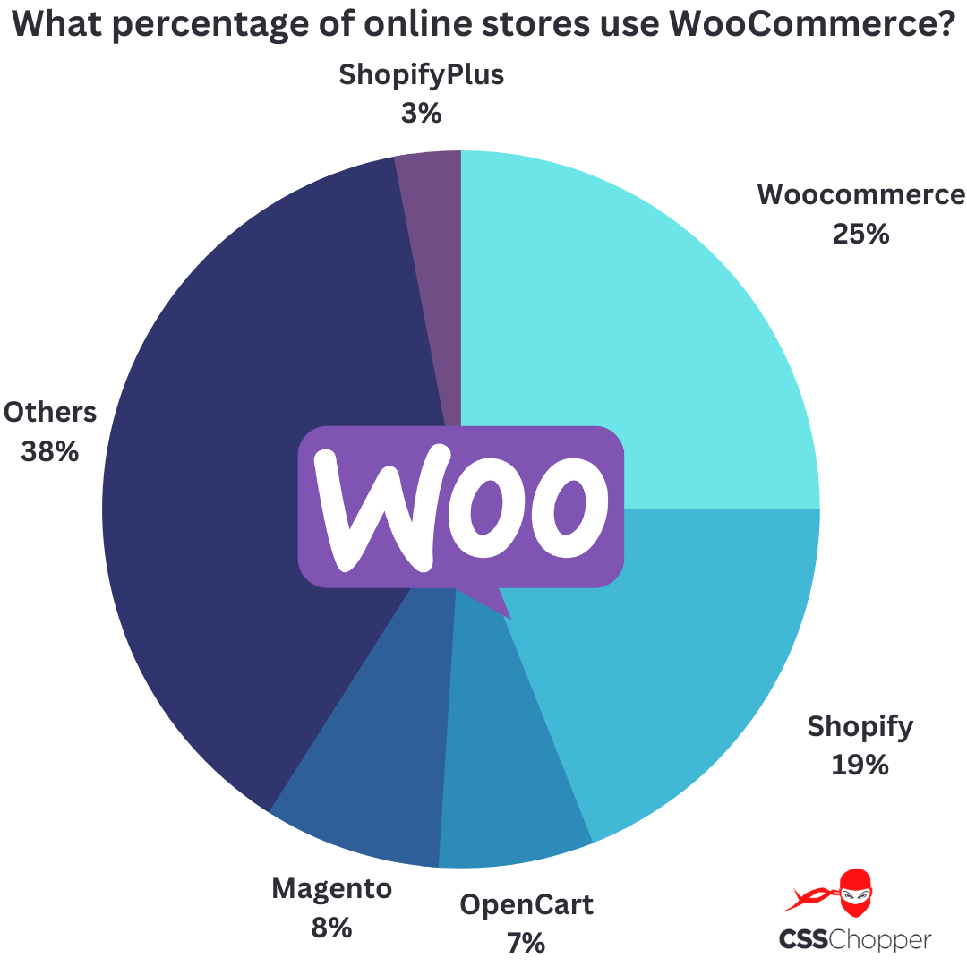 What percentage of online stores use WooCommerce