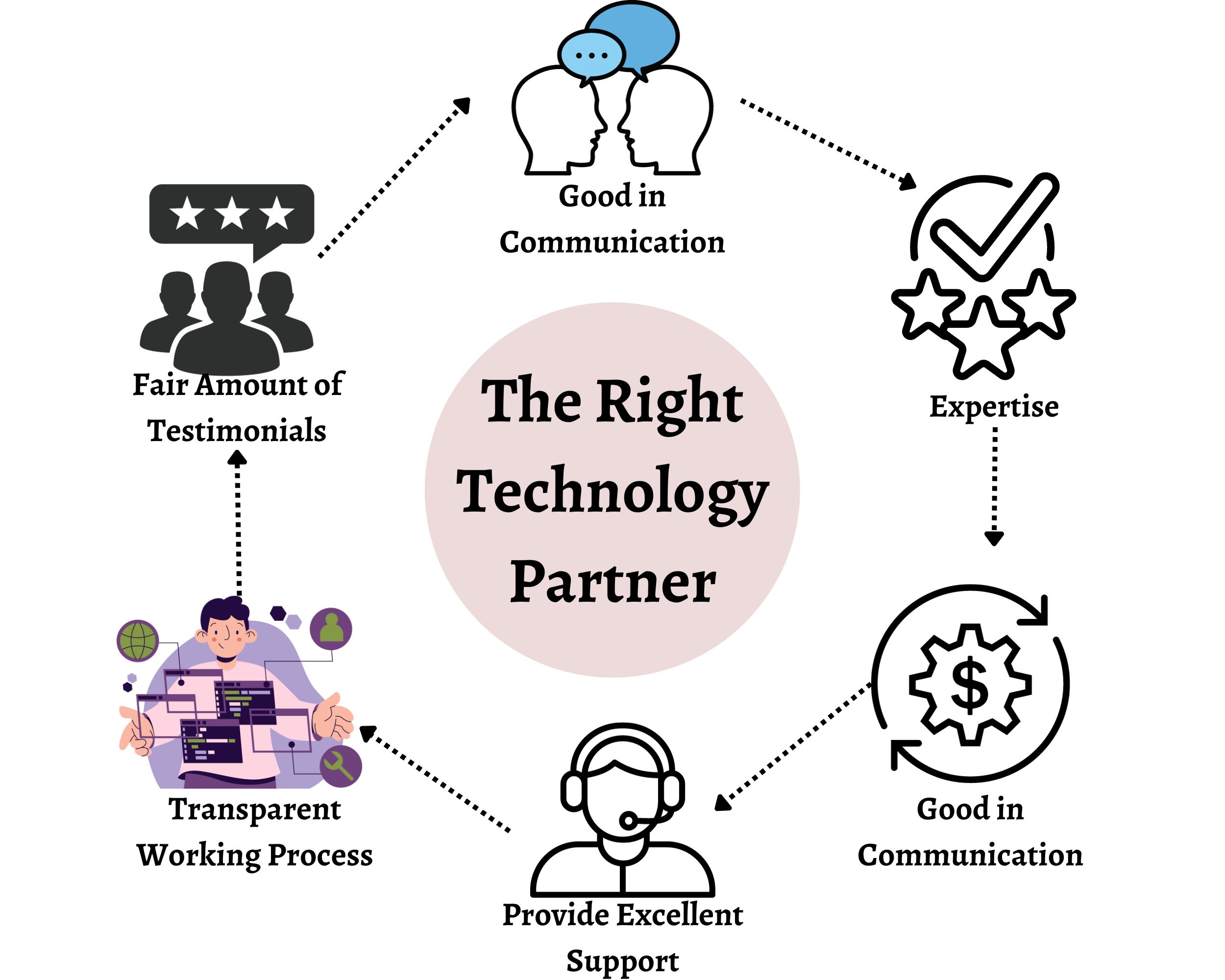 The Right Technology Partner