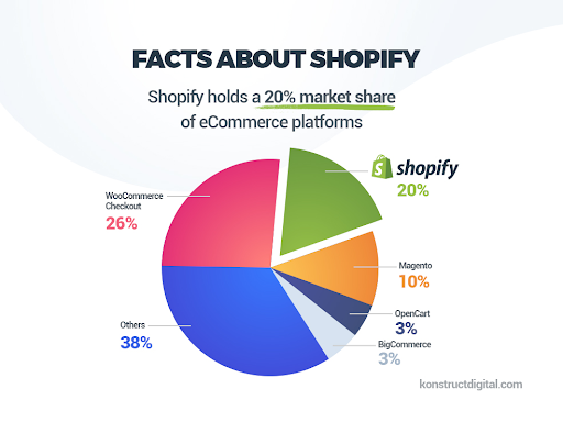 Factor About Shopify