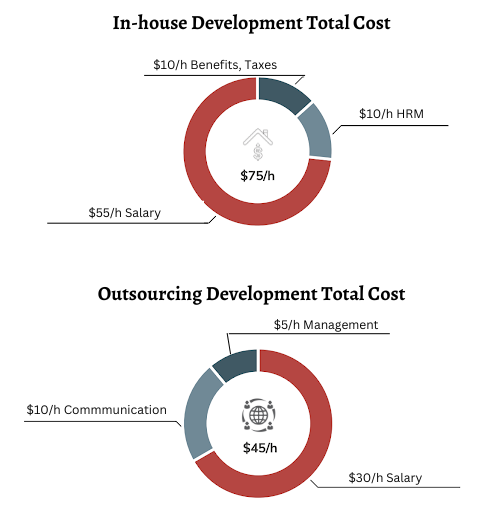 In-house Development Total Cost 