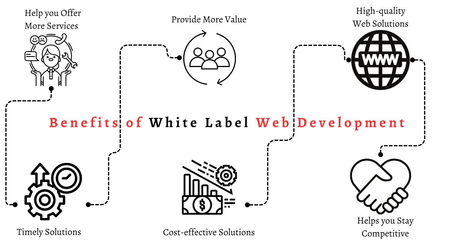 Benefits of White Label Web Development (1)