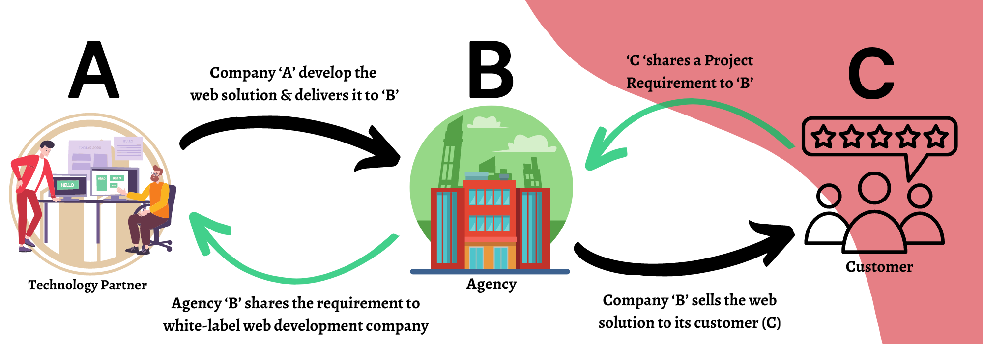 white-label web development company