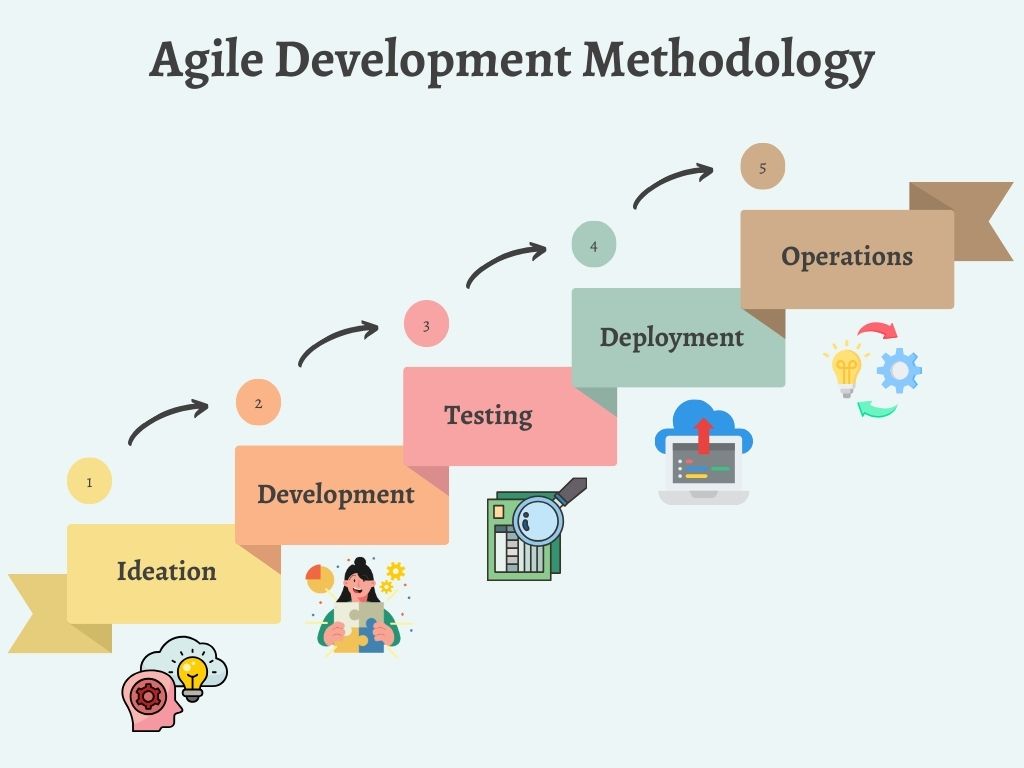 Agile Development