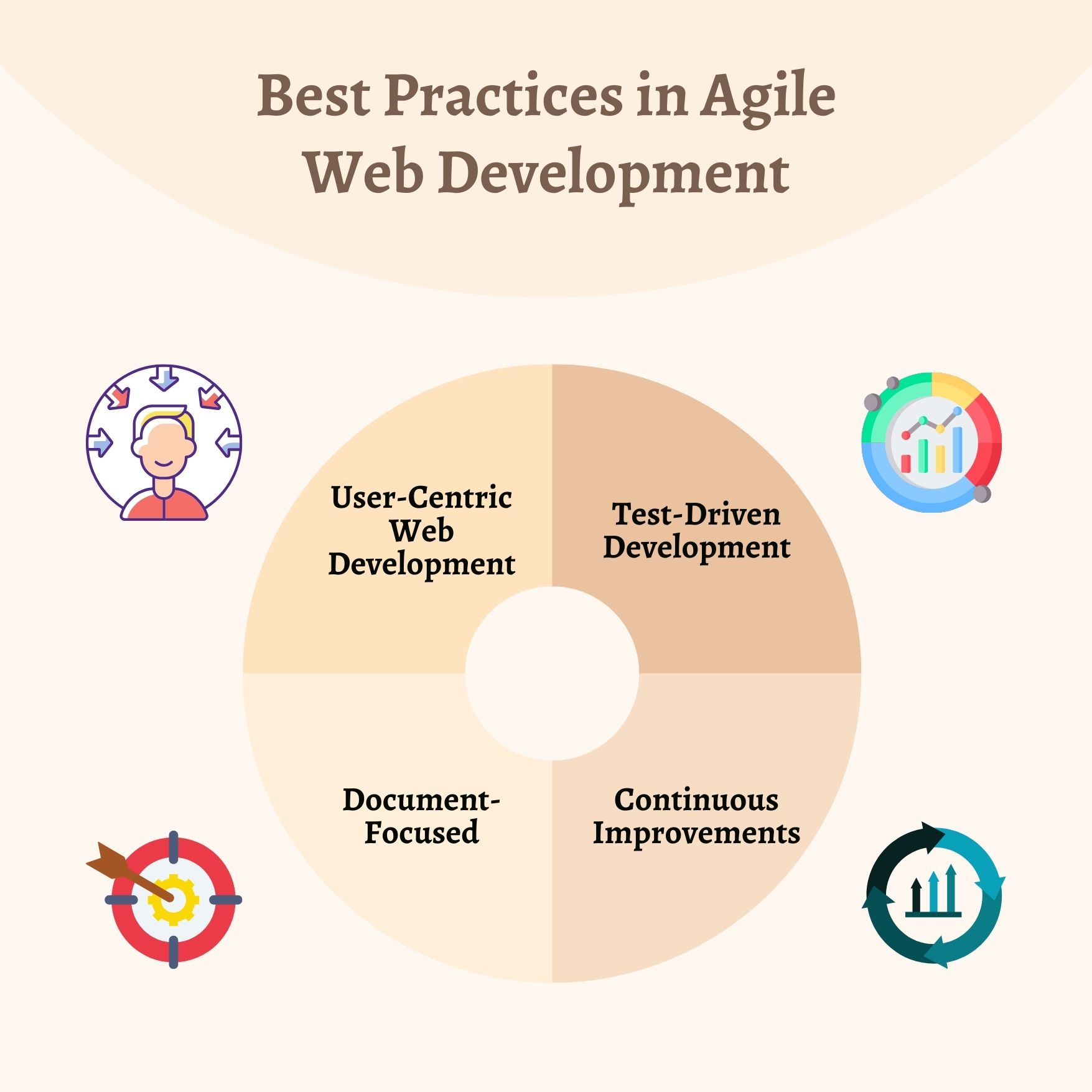 Agile Development