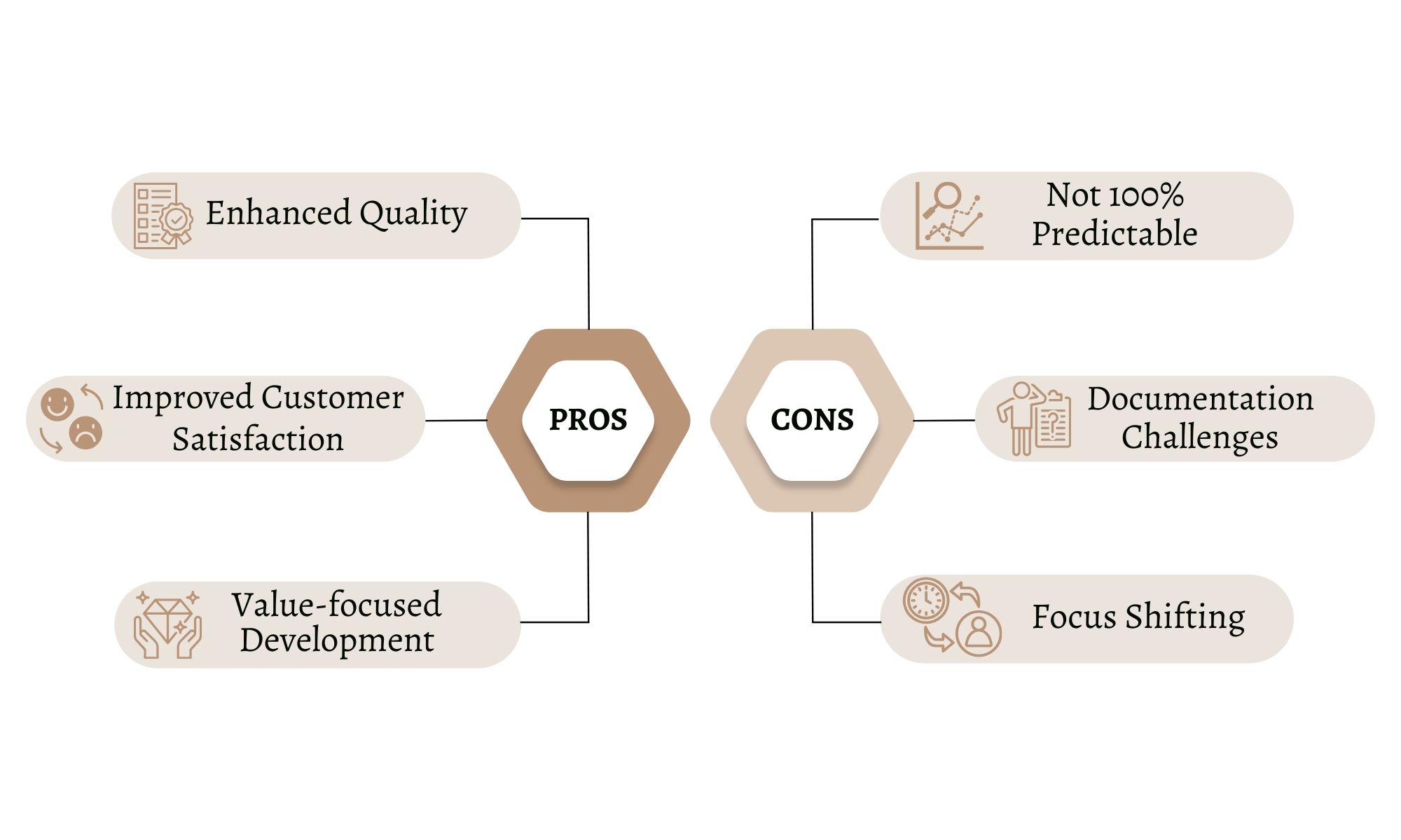 Agile Web Development