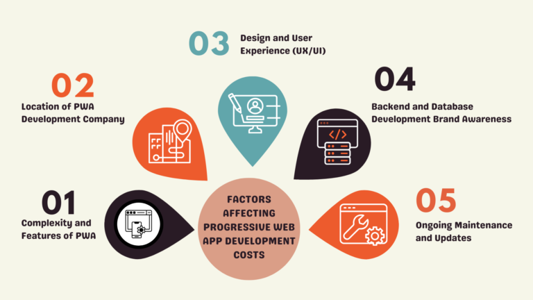 Cost of Progressive Web App Development in 2026