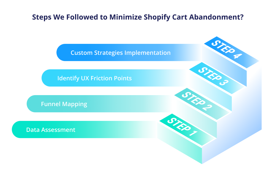 Shopify Cart Abandonment