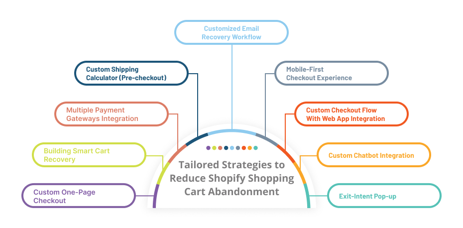 Shopify Cart Abandonment