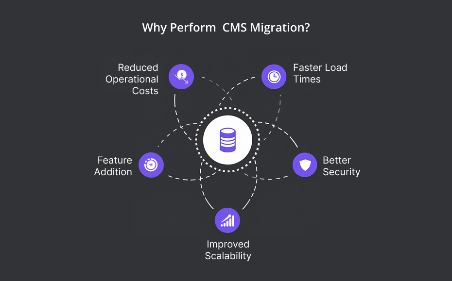 CMS Migration