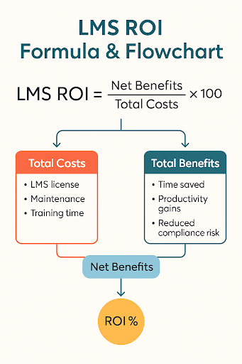 LMS ROI formula